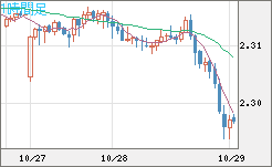 英ポンド/NZドルチャート(GBP/NZD)1時間足