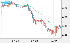英ポンド/NZドルチャート(GBP/NZD)1時間足