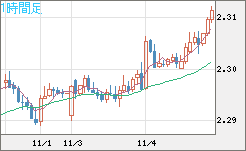 英ポンド/ＮＺドルチャート（GBP/NZD）1時間足