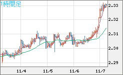英ポンド/ＮＺドルチャート（GBP/NZD）1時間足