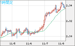 英ポンド/NZドルチャート(GBP/NZD)1時間足