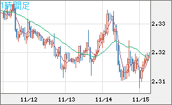 英ポンド/ＮＺドルチャート（GBP/NZD）1時間足