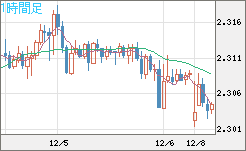英ポンド/ＮＺドルチャート（GBP/NZD）1時間足