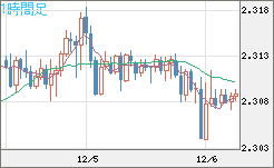 英ポンド/ＮＺドルチャート（GBP/NZD）1時間足