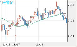 英ポンド/ＮＺドルチャート（GBP/NZD）1時間足