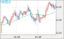 英ポンド/ＮＺドルチャート（GBP/NZD）1時間足