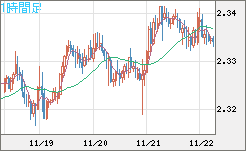英ポンド/ＮＺドルチャート（GBP/NZD）1時間足