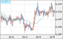 英ポンド/ＮＺドルチャート（GBP/NZD）1時間足