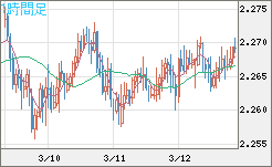 英ポンド/ＮＺドルチャート（GBP/NZD）1時間足