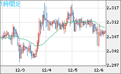 英ポンド/NZドルチャート(GBP/NZD)1時間足