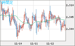 英ポンド/ＮＺドルチャート（GBP/NZD）1時間足