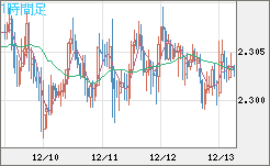 英ポンド/ＮＺドルチャート（GBP/NZD）1時間足