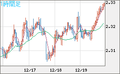 英ポンド/ＮＺドルチャート（GBP/NZD）1時間足