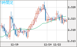 英ポンド/ＮＺドルチャート（GBP/NZD）1時間足
