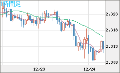 英ポンド/ＮＺドルチャート（GBP/NZD）1時間足
