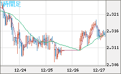 英ポンド/ＮＺドルチャート（GBP/NZD）1時間足