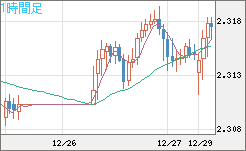 英ポンド/ＮＺドルチャート（GBP/NZD）1時間足
