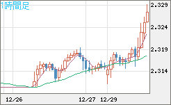 英ポンド/ＮＺドルチャート（GBP/NZD）1時間足