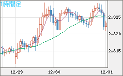 英ポンド/ＮＺドルチャート（GBP/NZD）1時間足