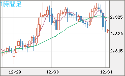 英ポンド/ＮＺドルチャート（GBP/NZD）1時間足