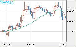 英ポンド/ＮＺドルチャート（GBP/NZD）1時間足