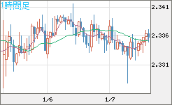 英ポンド/ＮＺドルチャート（GBP/NZD）1時間足