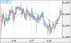 英ポンド/ＮＺドルチャート（GBP/NZD）1時間足