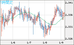 英ポンド/ＮＺドルチャート（GBP/NZD）1時間足