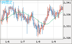 英ポンド/ＮＺドルチャート（GBP/NZD）1時間足