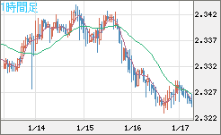 英ポンド/ＮＺドルチャート（GBP/NZD）1時間足