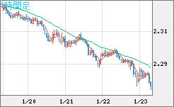 英ポンド/ＮＺドルチャート（GBP/NZD）1時間足