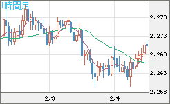 英ポンド/ＮＺドルチャート（GBP/NZD）1時間足