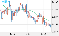 英ポンド/ＮＺドルチャート（GBP/NZD）1時間足