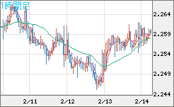 英ポンド/ＮＺドルチャート（GBP/NZD）1時間足