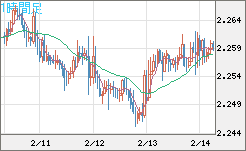 英ポンド/ＮＺドルチャート（GBP/NZD）1時間足