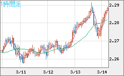 英ポンド/ＮＺドルチャート（GBP/NZD）1時間足