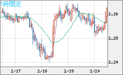 英ポンド/ＮＺドルチャート（GBP/NZD）1時間足