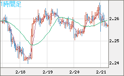 英ポンド/ＮＺドルチャート（GBP/NZD）1時間足