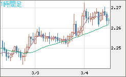 英ポンド/ＮＺドルチャート（GBP/NZD）1時間足