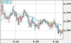 英ポンド/ＮＺドルチャート（GBP/NZD）1時間足