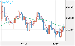 英ポンド/ＮＺドルチャート（GBP/NZD）1時間足