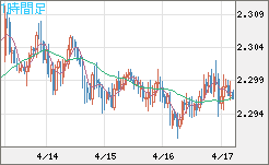 英ポンド/ＮＺドルチャート（GBP/NZD）1時間足