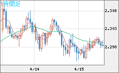 英ポンド/ＮＺドルチャート（GBP/NZD）1時間足