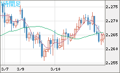 英ポンド/ＮＺドルチャート（GBP/NZD）1時間足