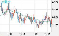 英ポンド/ＮＺドルチャート（GBP/NZD）1時間足