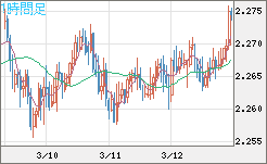 英ポンド/ＮＺドルチャート（GBP/NZD）1時間足