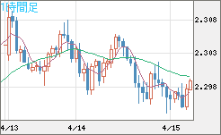 英ポンド/ＮＺドルチャート（GBP/NZD）1時間足