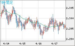 英ポンド/ＮＺドルチャート（GBP/NZD）1時間足