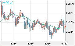 英ポンド/ＮＺドルチャート（GBP/NZD）1時間足