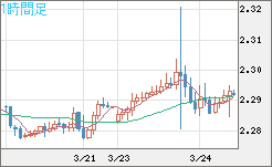 英ポンド/ＮＺドルチャート（GBP/NZD）1時間足